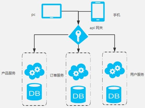 系统架构与设计的三大阶段 以数据处理服务为例