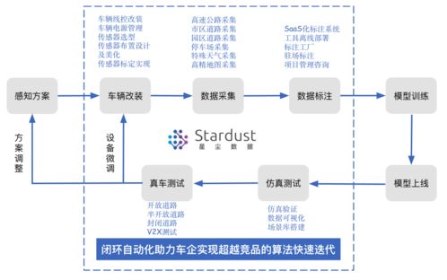 自研工具将标注效率提升50%，星尘数据为无人车场景提供全方位数据处理服务