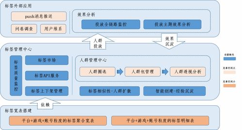 完善DMP系统的核心要素与数据处理服务优化