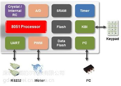 N76E885单片机新唐代理提供方案技术支持