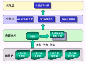 以CRM理念构建新一代大客户管理系统 数据处理服务的核心引擎
