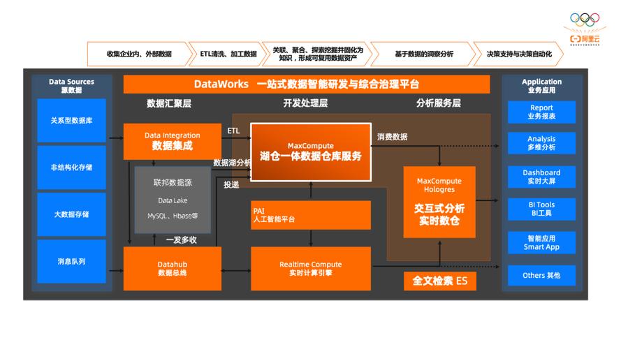 解锁企业数据潜力 阿里云MaxCompute构建一体化智能数据仓库与处理服务